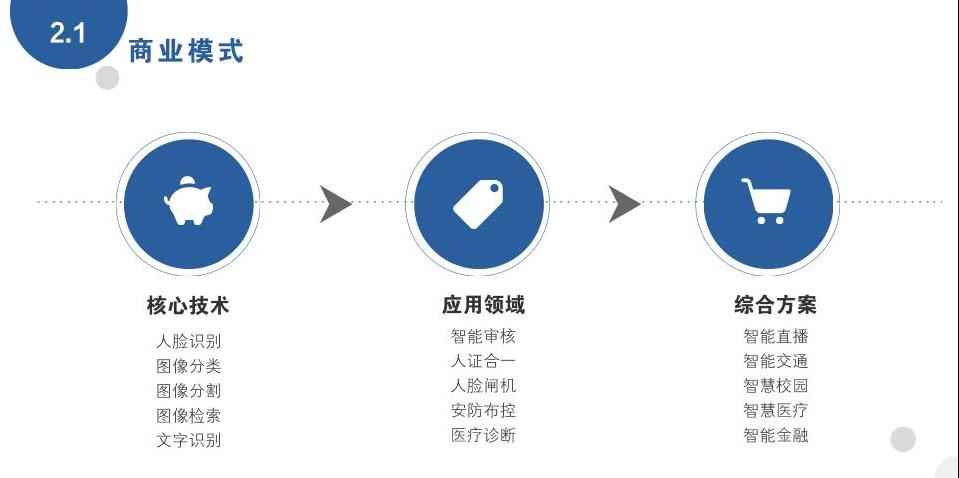 「商业计划书」AI图像识别设备项目