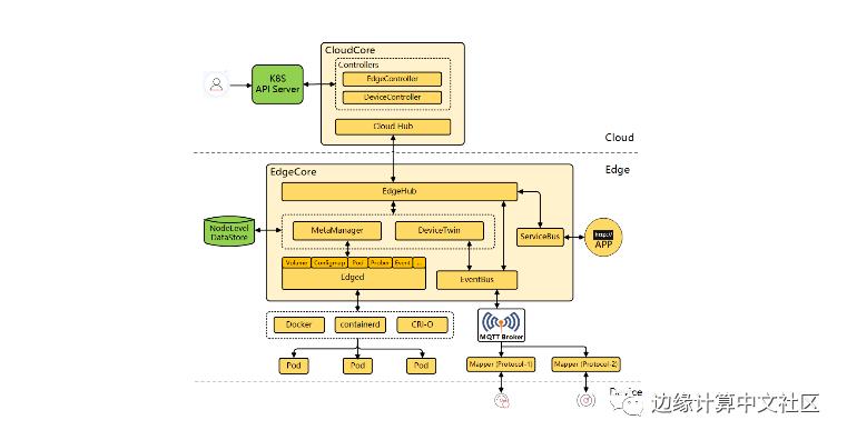 基于云原生的边缘计算开源框架研究