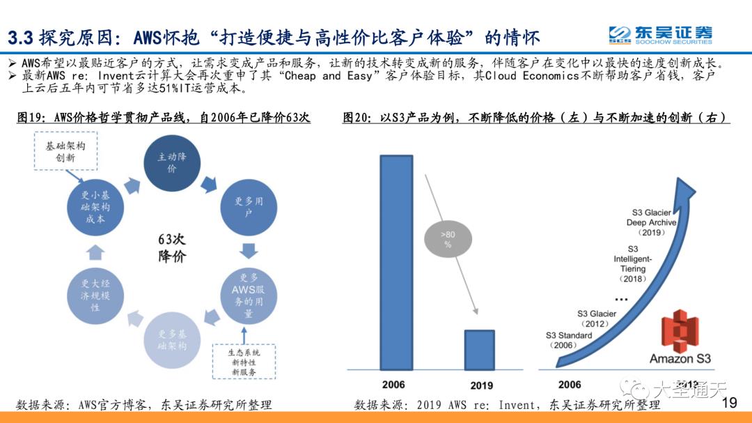 云计算行业专题报告之AWS深度解析