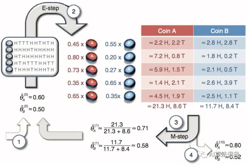 机器学习 | EM算法与你所不知道的抛硬币案例