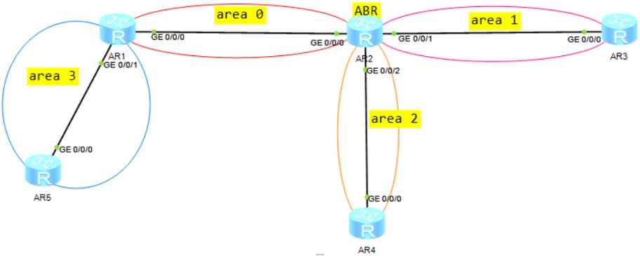 HCIE-Routing & Switching面试之OSPF在建立邻接过程中通告的LSA的详细信息