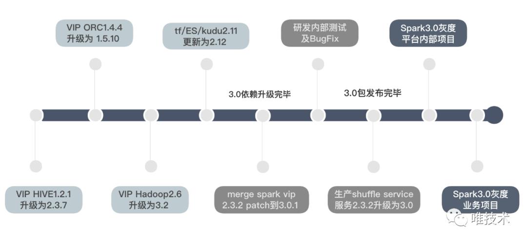 唯品会SPARK3.0升级之路