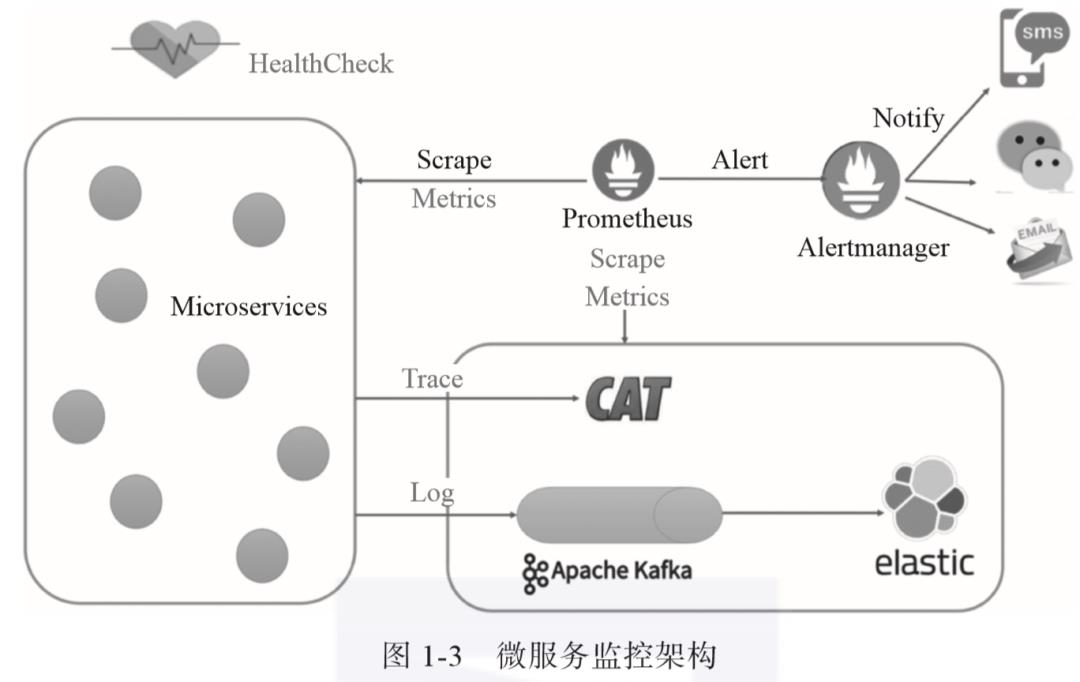 监控之美——Prometheus云原生监控