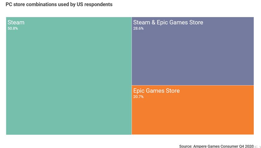 “送游戏”策略让Epic商店追赶Steam，但代价是否太大了？