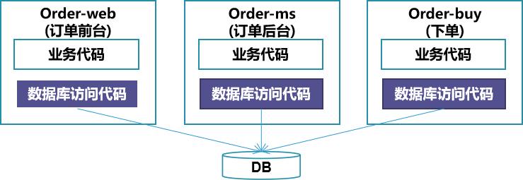 以业务为核心的云原生体系建设