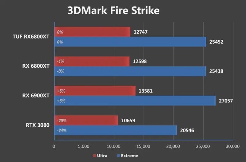 非公A卡悍将！华硕TUF RX 6800 XT GAMING评测：稳超2590MHz