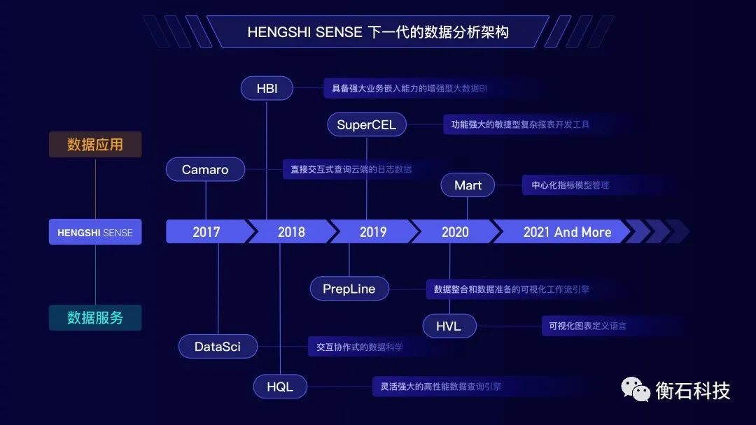 云原生分析正当时，「衡石科技」完成5000万A轮融资