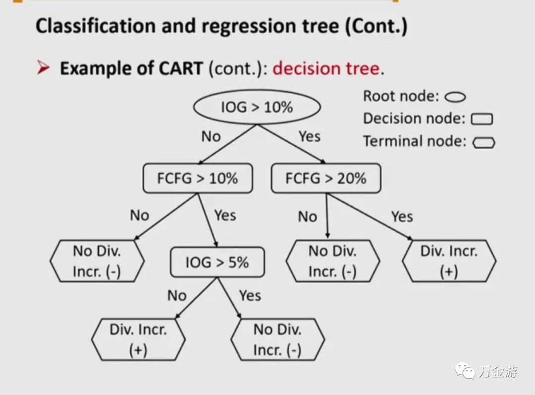 CFA二级笔记39-数量-机器学习