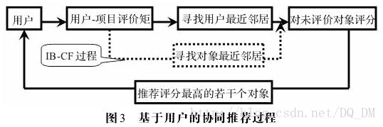 干货 | 搭建基于深度学习的电商推荐系统