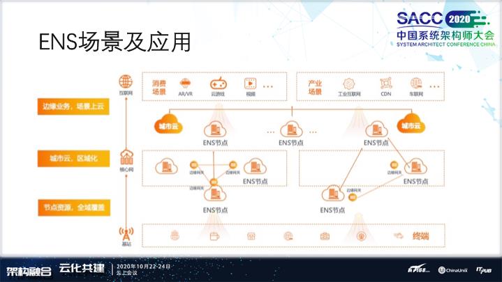 阿里云CDN和ENS边缘云原生技术体系建设之路