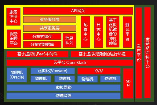 以业务为核心的云原生体系建设