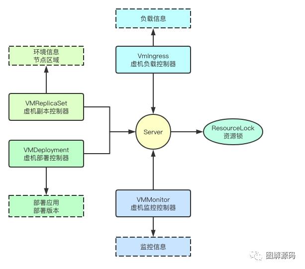 云原生虚机应用托管-设计篇