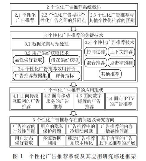 个性化广告推荐系统及其应用研究