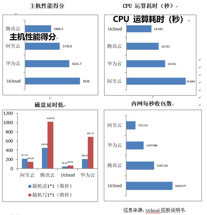 云计算竞争对标