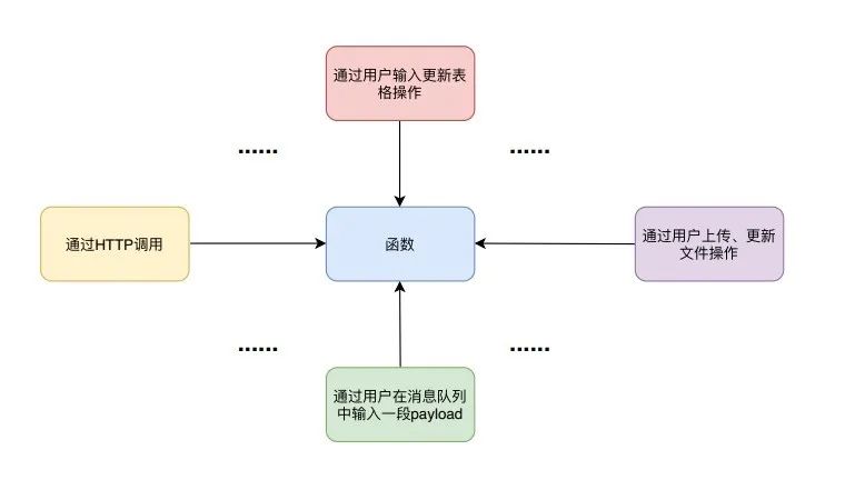 当红“Serverless”，你了解多少？