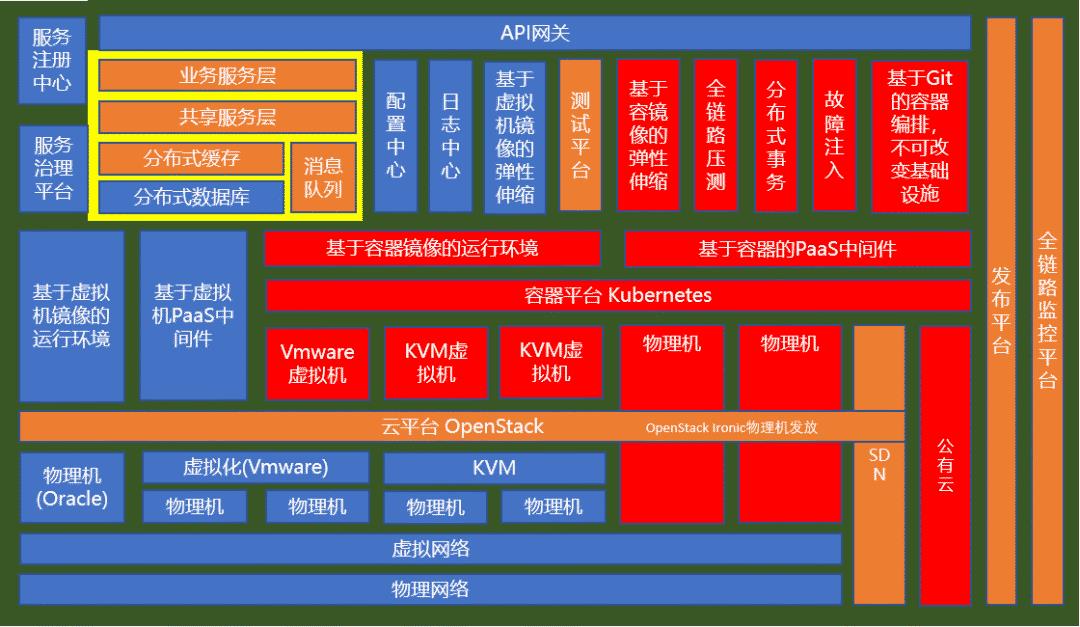 万字长文：以业务为核心的云原生体系建设