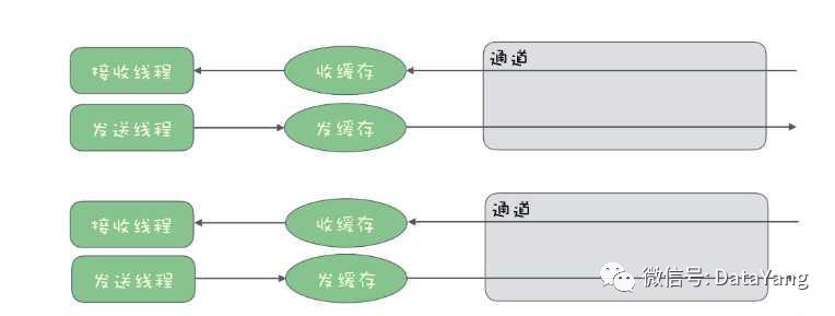 第95p，最常见的4种网络IO模型