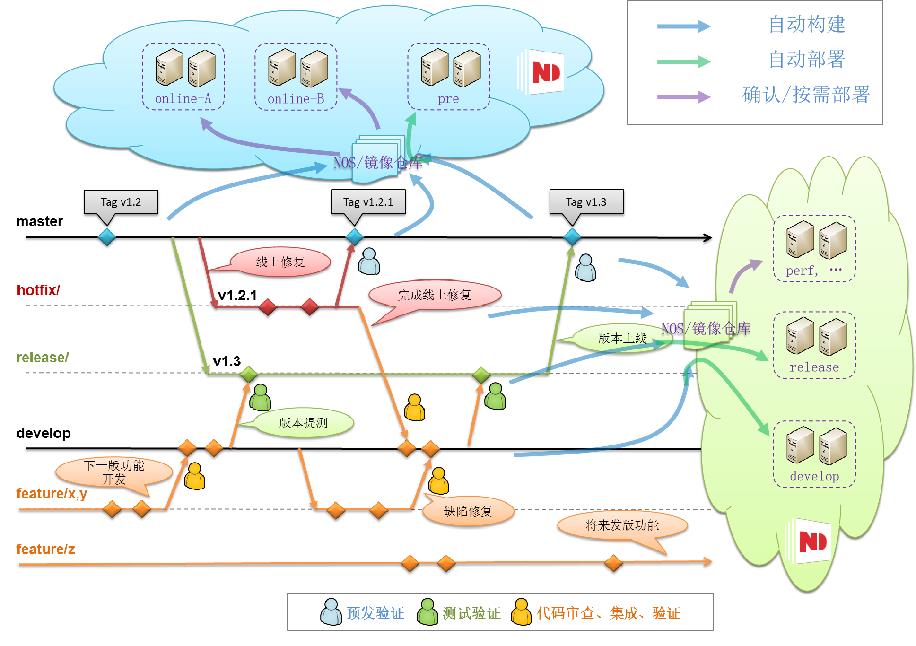 以业务为核心的云原生体系建设