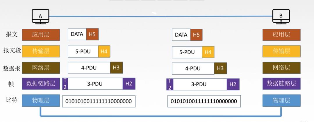 【计算机网络】（TCP，UDP，HTTP协议，五层协议体系结构）