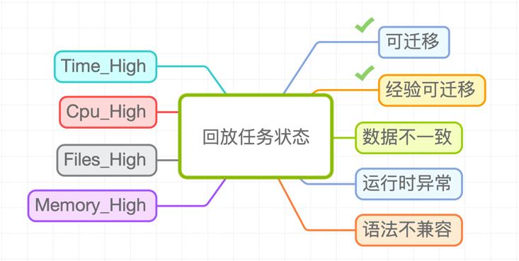 Spark 实践 | Hive SQL 迁移 Spark SQL 在滴滴的实践