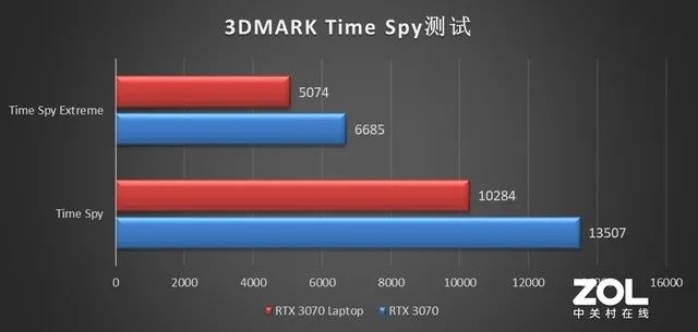 游戏本上的RTX 3070性能几何？值不值得买究竟看哪一点