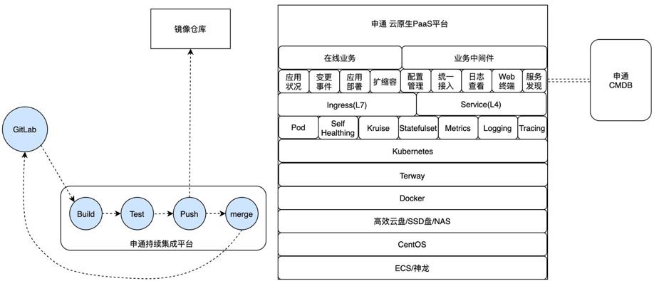 申通快递 双11 云原生应用实践