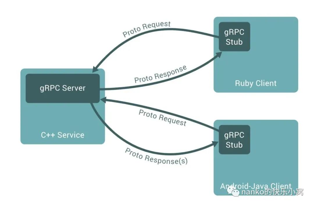 gRPC 实操指南（golang）