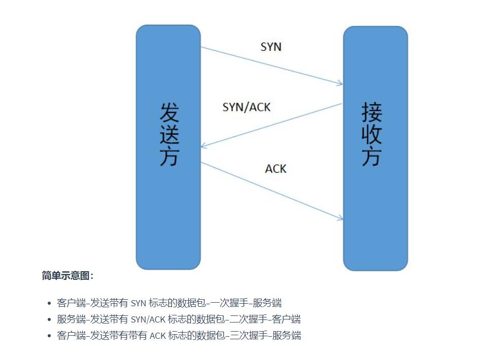 【计算机网络】（TCP，UDP，HTTP协议，五层协议体系结构）