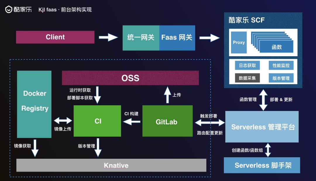 酷家乐 Serverless FaaS 产品落地实践