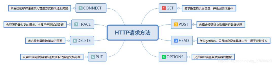 软件测试之TCP、HTTP协议，面试必备！