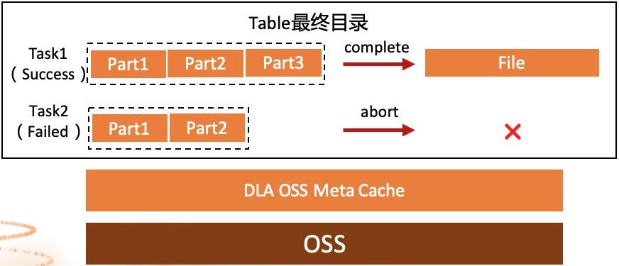 如何用好云原生数据湖？