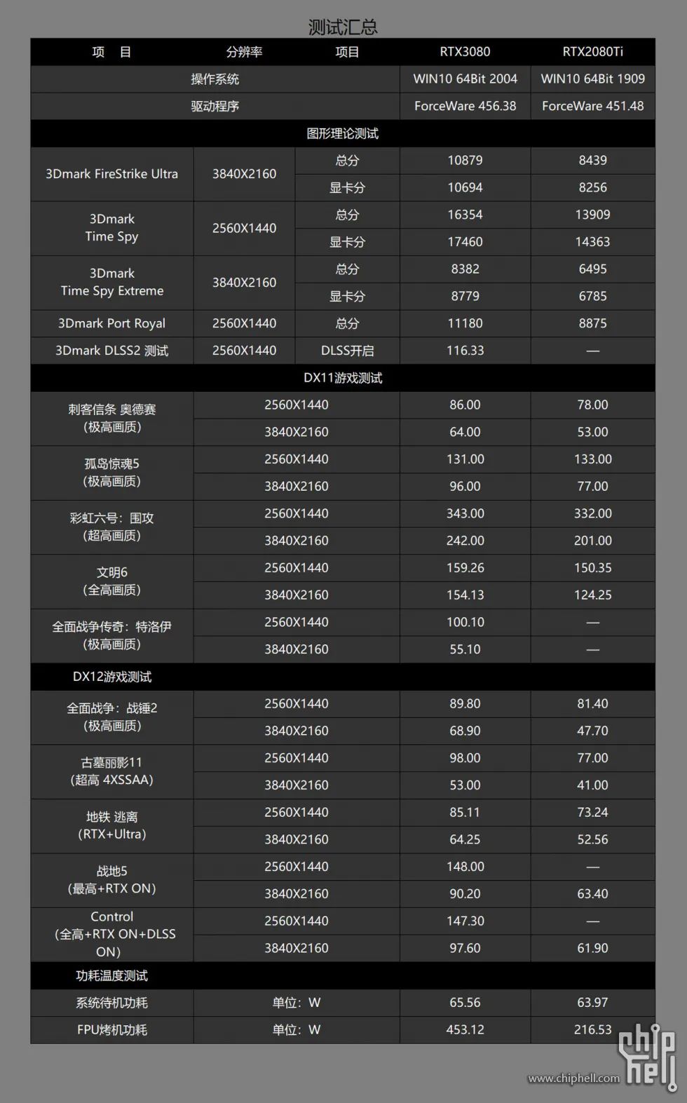 [电脑]RTX3080来袭，近期打造的高端主机分享