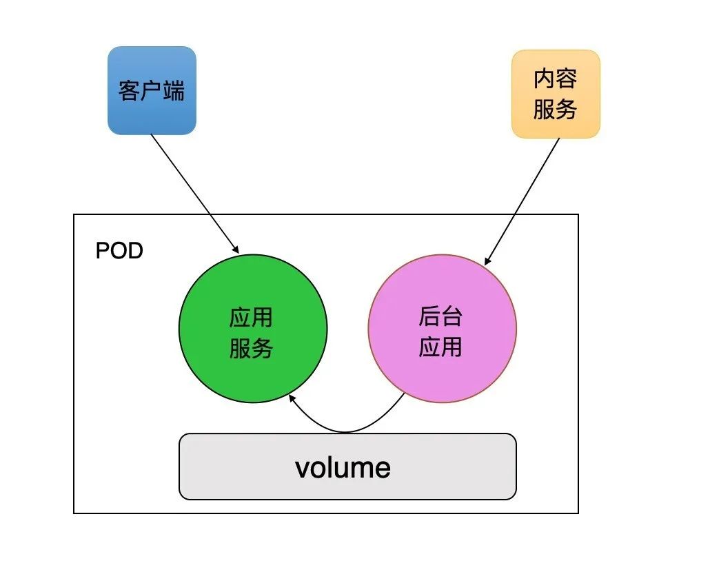 云原生技术分享| 由浅入深掌握Kubernetes系列(一):十分钟初识K8S