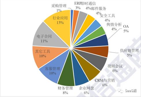 云计算突飞猛进，SaaS行业会有什么样的发展前景