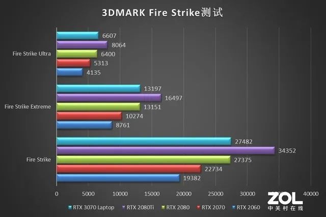 游戏本上的RTX 3070性能几何？值不值得买究竟看哪一点