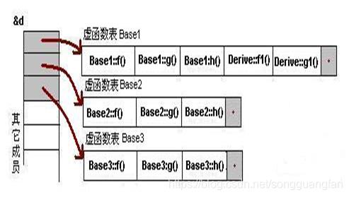 C++ 虚函数表及多态内部原理详解