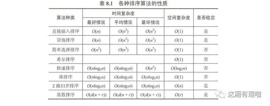 数据结构-排序(Golang)