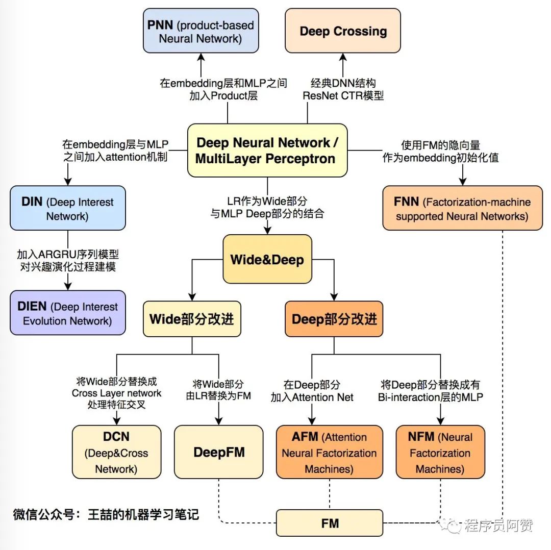 互联网信息检索应用-推荐系统初识