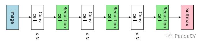 【神经网络搜索】Efficient Neural Architecture Search