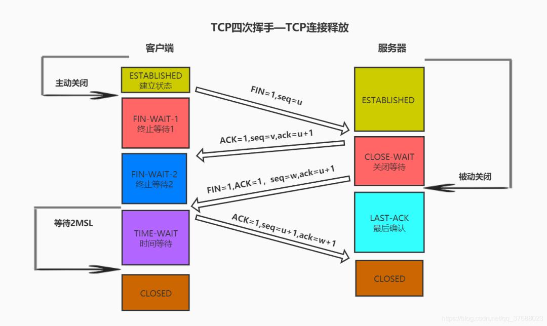 软件测试之TCP、HTTP协议，面试必备！