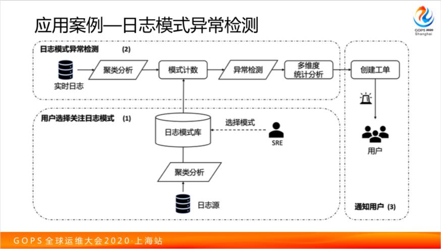 阿里运维秘籍：自然语言处理在 AIOps 中的融合应用