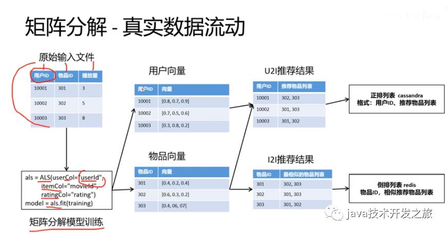 推荐系统入坑