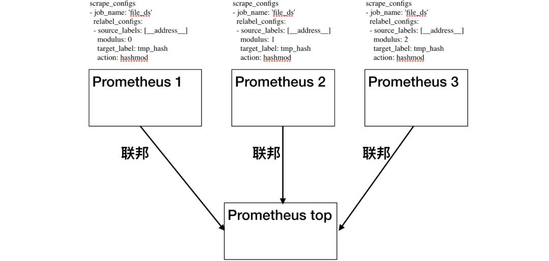 如何用Prometheus监控十万container的Kubernetes集群