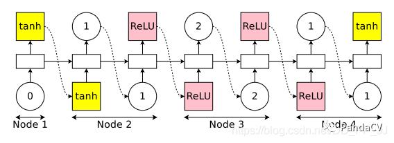 【神经网络搜索】Efficient Neural Architecture Search