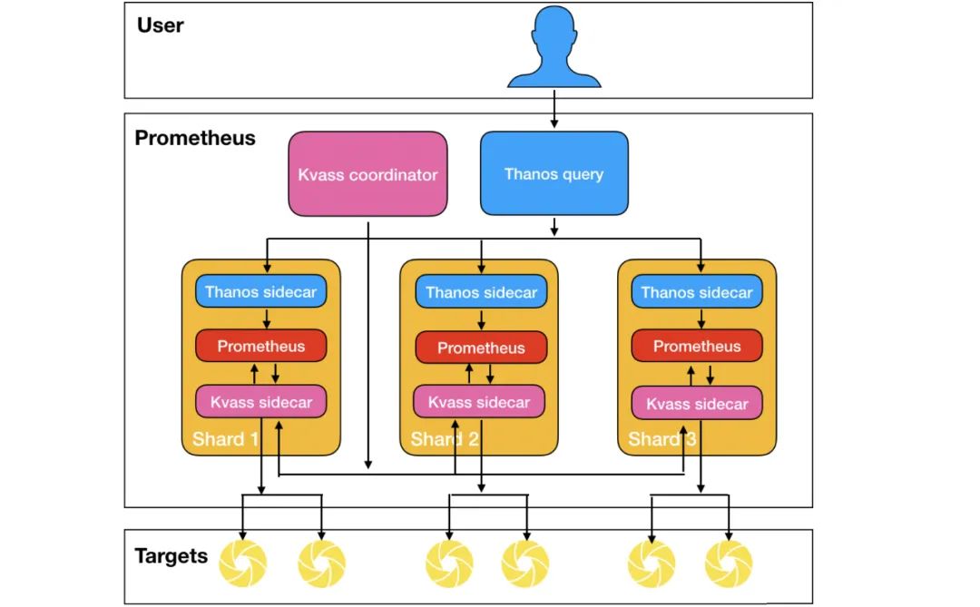 如何用Prometheus监控十万container的Kubernetes集群