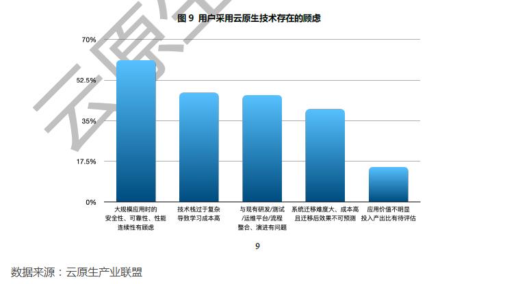 首次披露！云原生热点技术国内使用现状 | 趋势分享