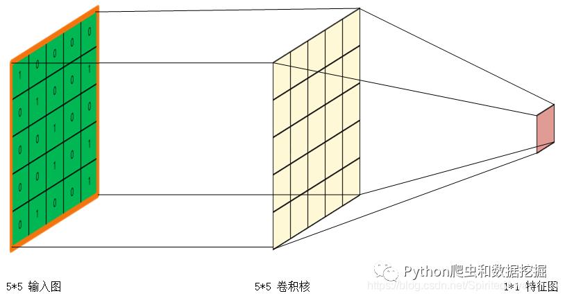 详解卷积神经网络CNN