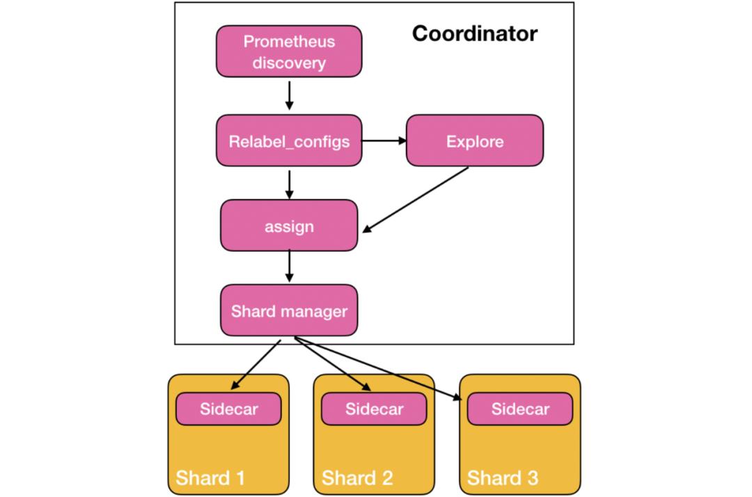 如何用Prometheus监控十万container的Kubernetes集群