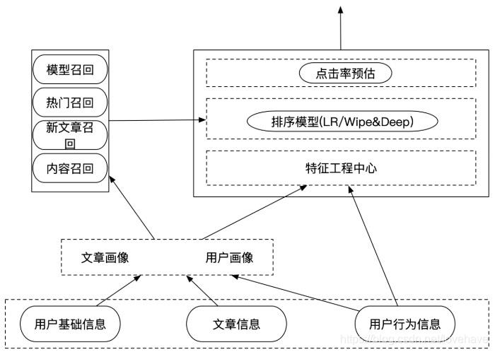 基于画像离线+实时推荐系统全面总结