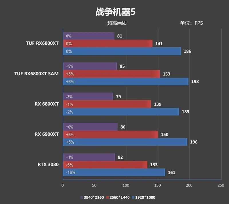 非公A卡悍将！华硕TUF RX 6800 XT GAMING评测：稳超2590MHz